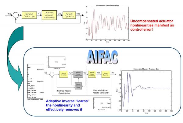Block diagram and Simulink diagram showing AIFAC toolbox and interconnections for an example application.