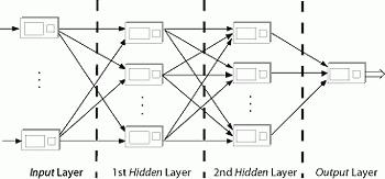 GNOSIS polynomial neural network showing multi-layer interconnections.