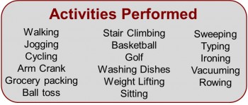 List of activities performed using the heartwing activity monitor.  Includes walking, jogging, cycling, sports, and various activities of daily living.