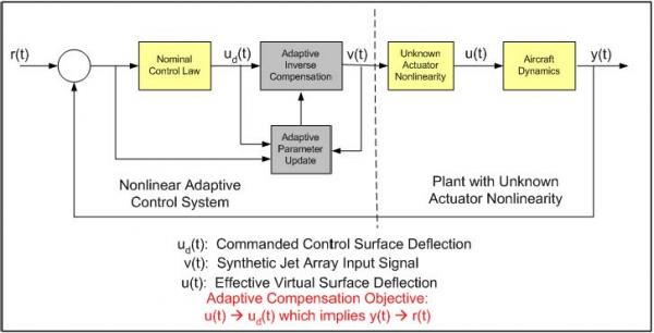 Adaptive inverse control system block diagram for flight control actuators with unknown nonlinear behaviors.