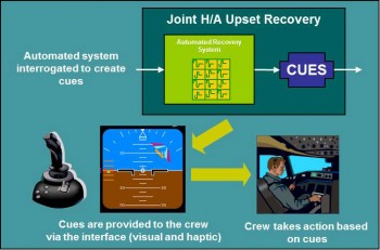 Block diagram showing upset recovery technology components and their interconnection.