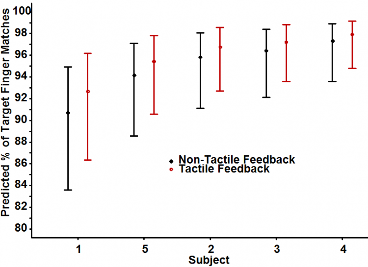 Subject Accuracy Using GECO Gloves in Glove Box