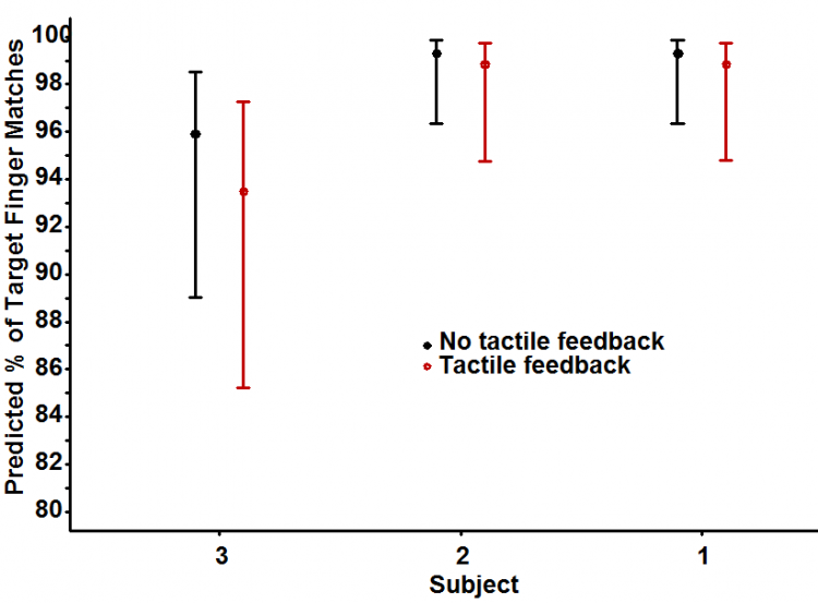 Subject Accuracy Using GECO Gloves in Mk III Suit showing effects of tactile feedback.