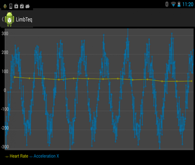 Graph showing screen shot of LimbTeq mobile application with heart rate and acceleration data graph.